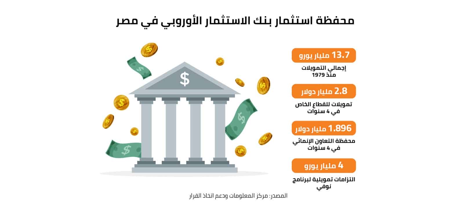 محفظة استثمار بنك الاستثمار الأوروبي في مصر 